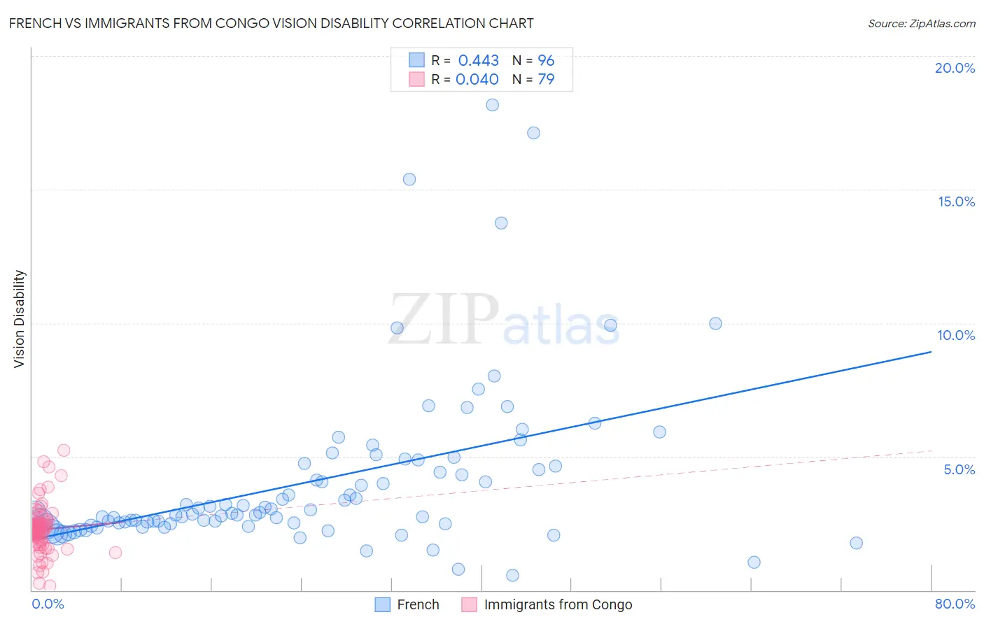 French vs Immigrants from Congo Vision Disability