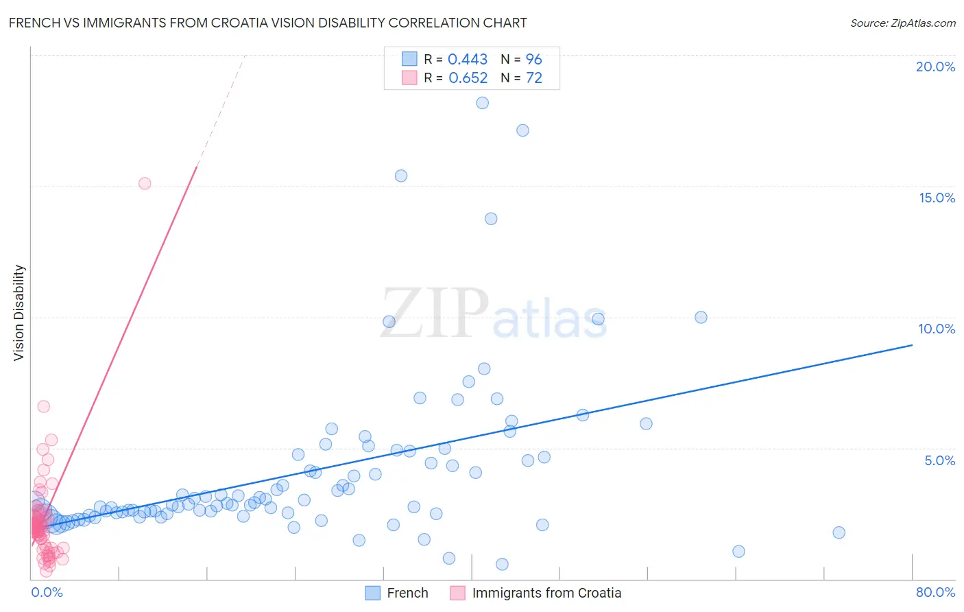 French vs Immigrants from Croatia Vision Disability