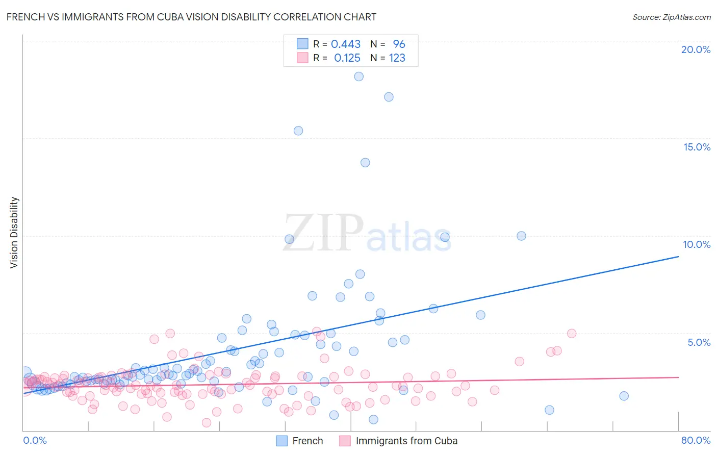 French vs Immigrants from Cuba Vision Disability