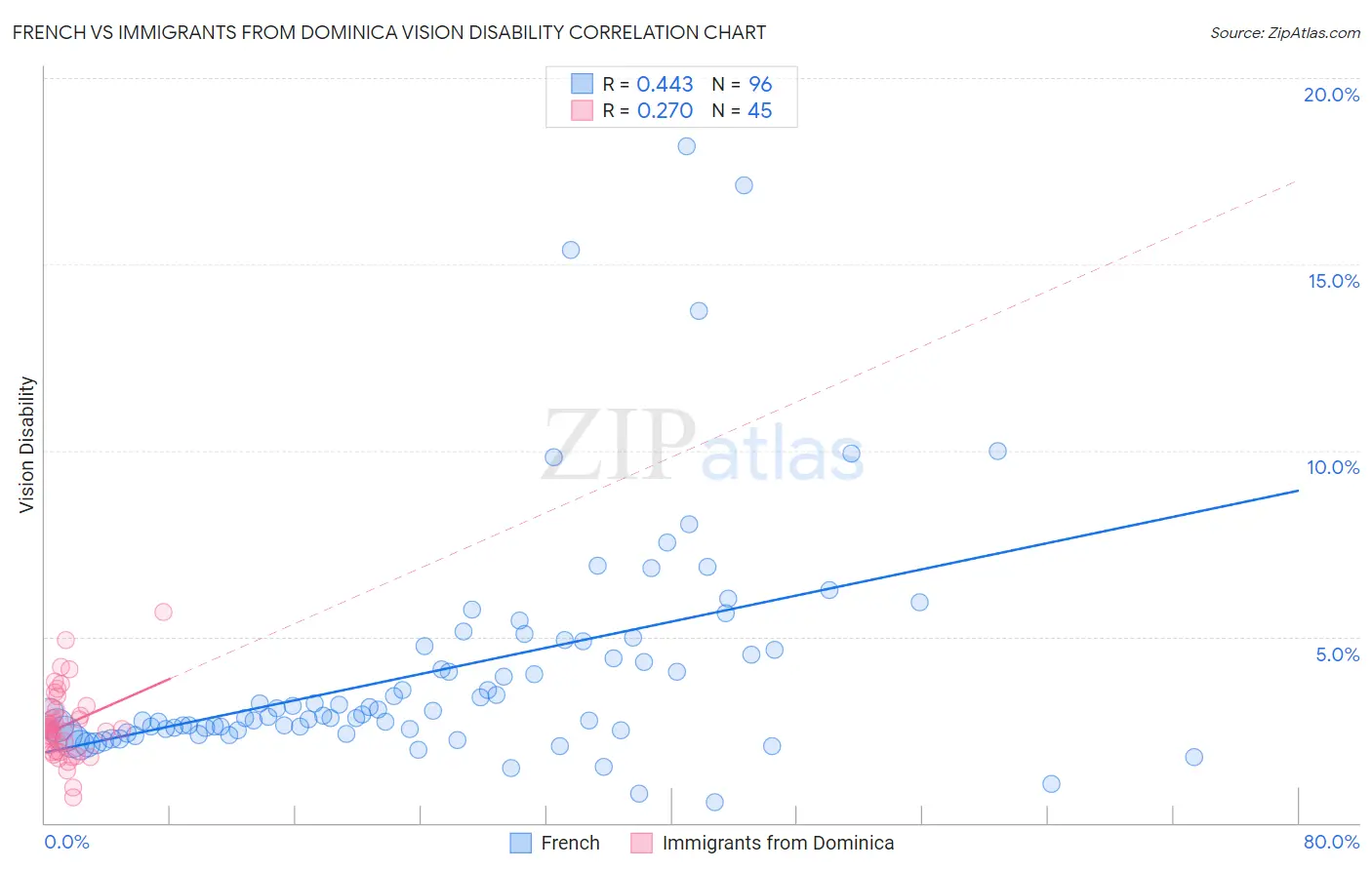 French vs Immigrants from Dominica Vision Disability