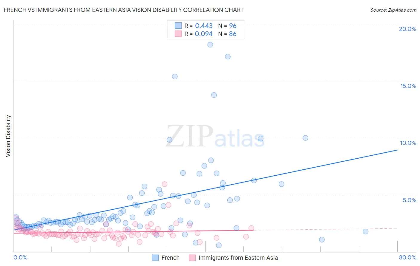 French vs Immigrants from Eastern Asia Vision Disability