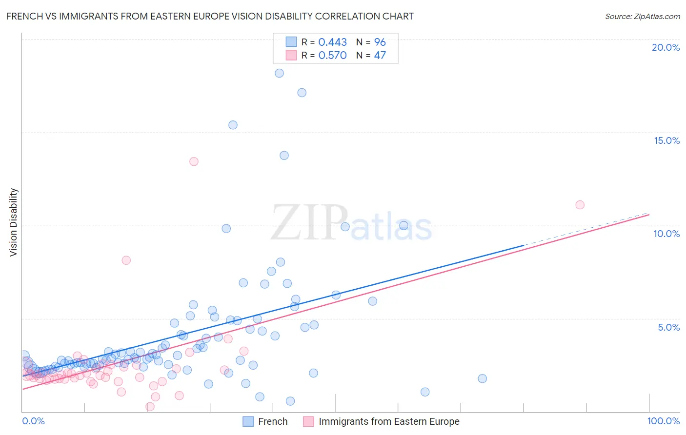 French vs Immigrants from Eastern Europe Vision Disability