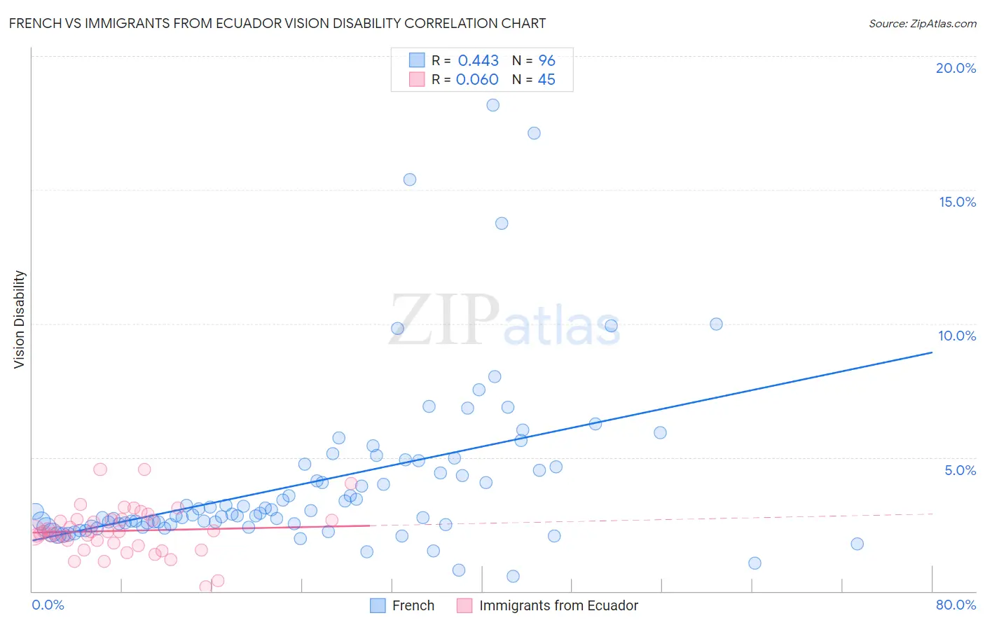French vs Immigrants from Ecuador Vision Disability