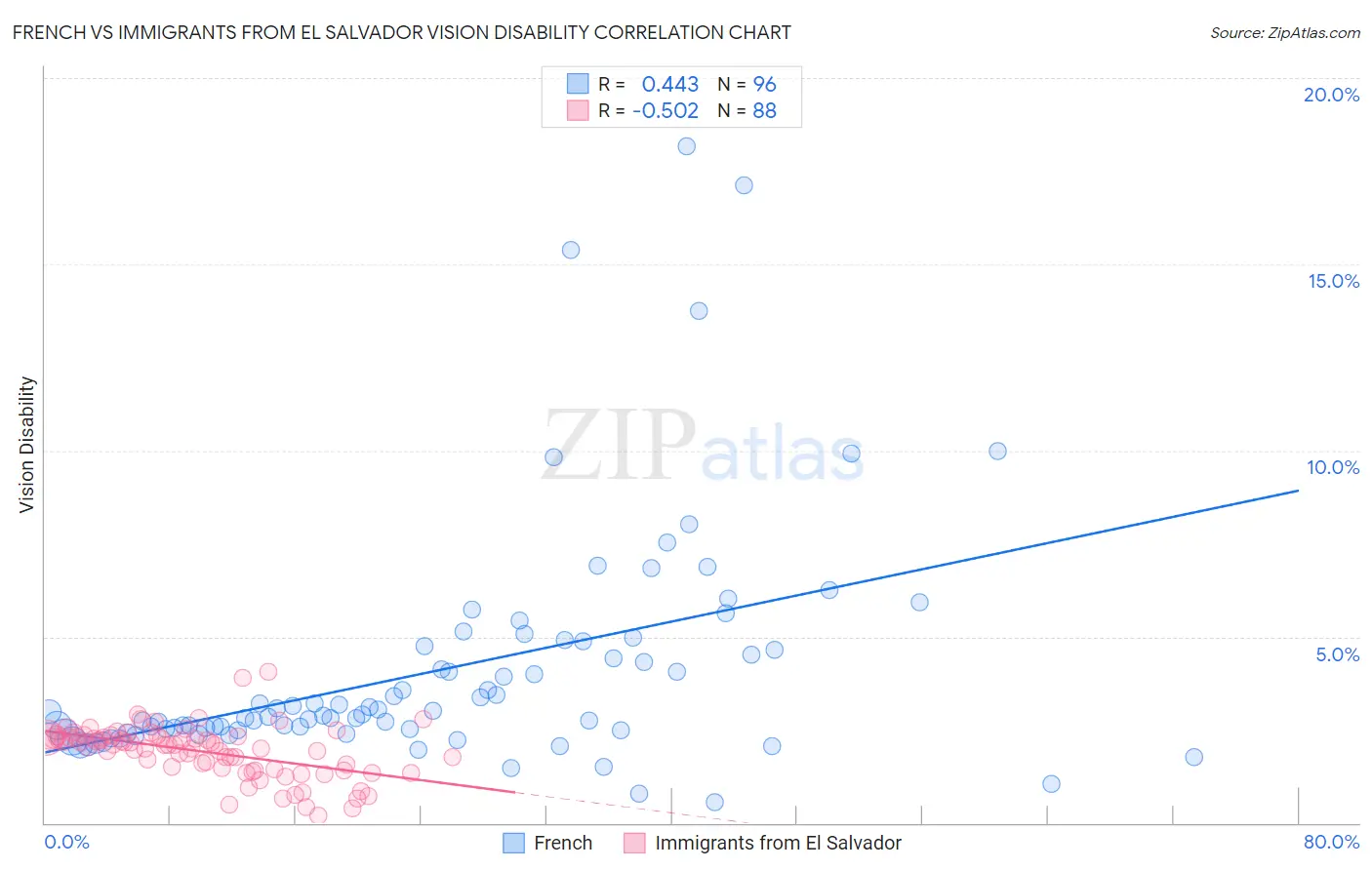 French vs Immigrants from El Salvador Vision Disability