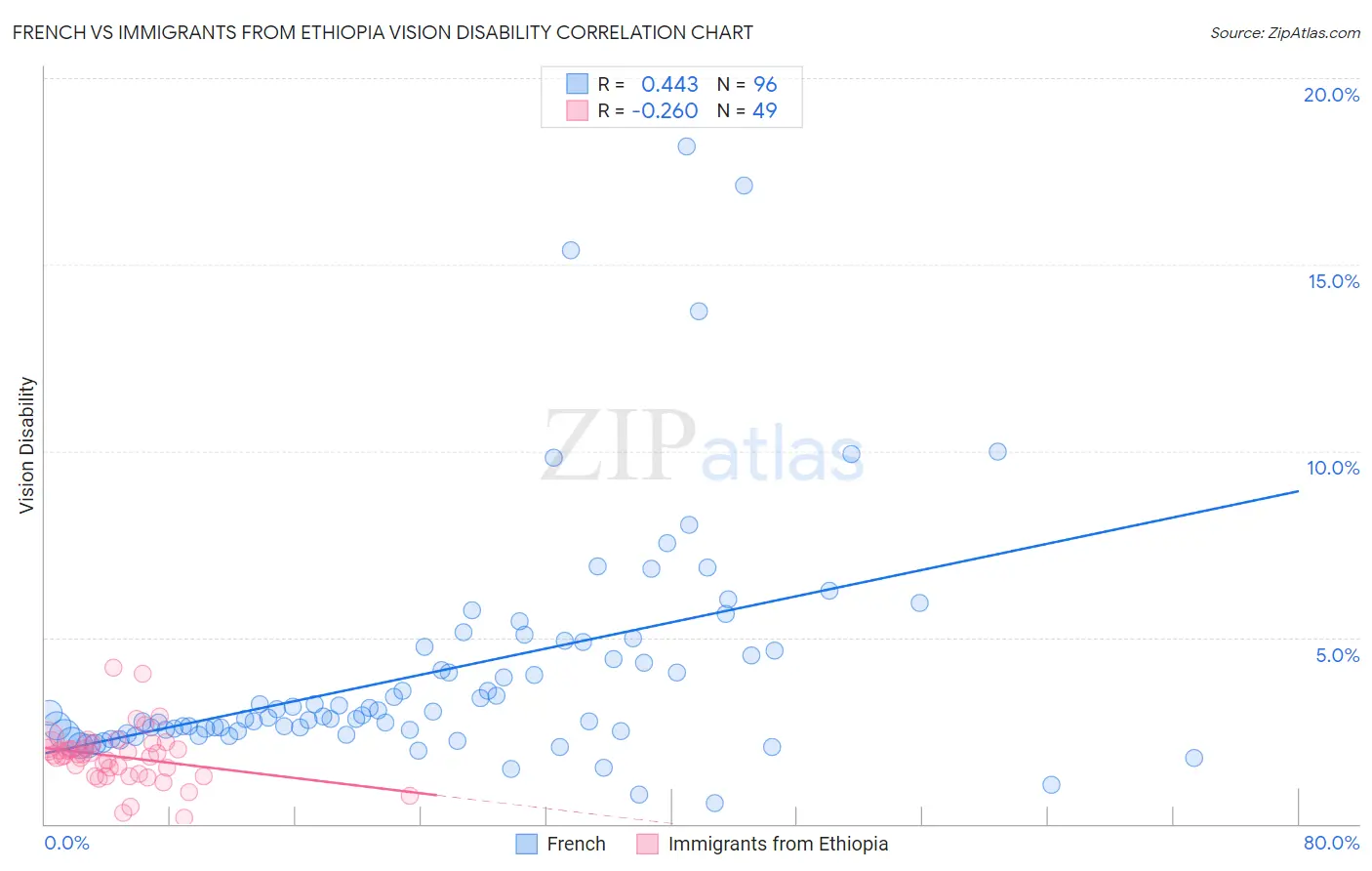 French vs Immigrants from Ethiopia Vision Disability