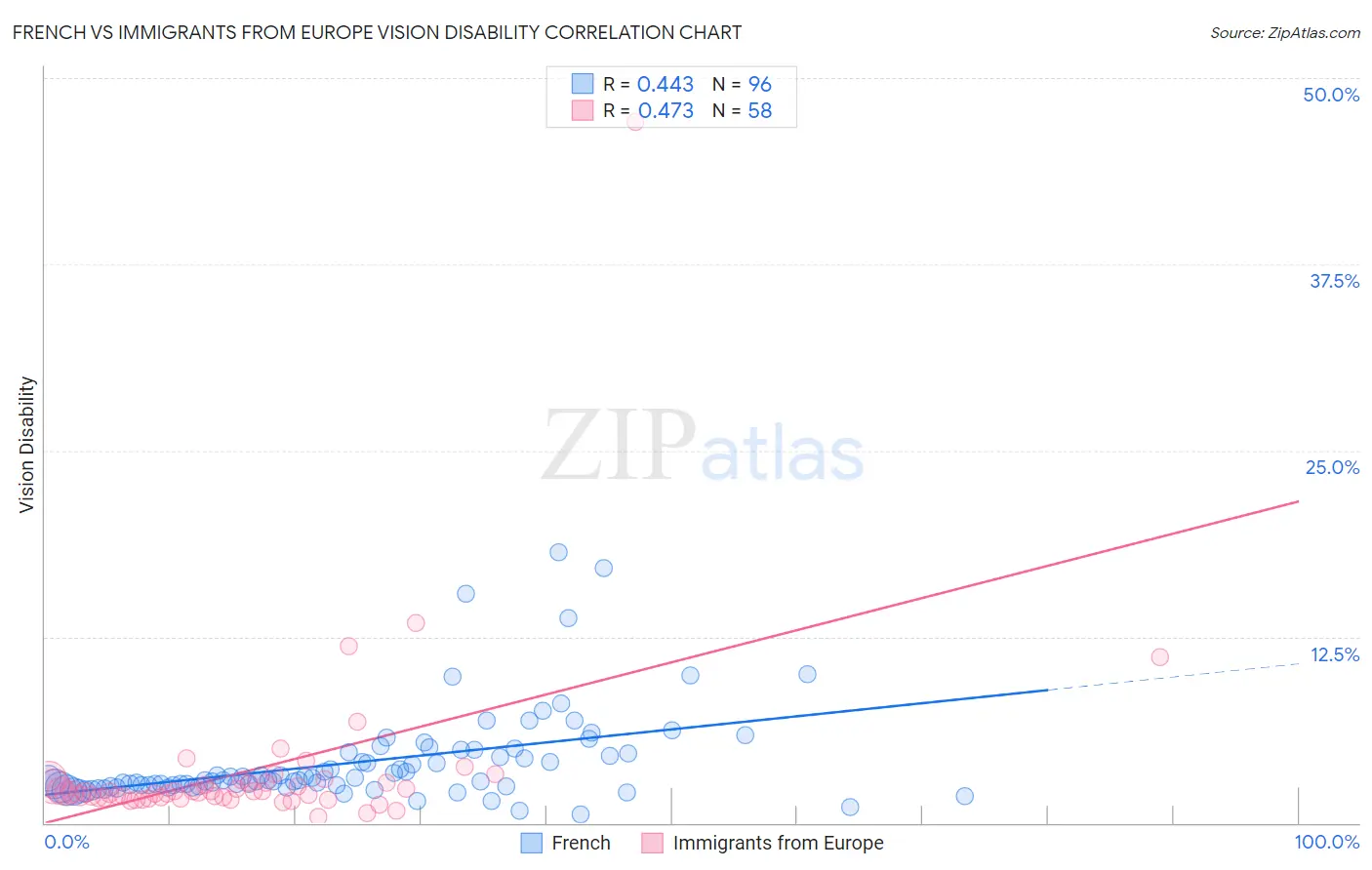 French vs Immigrants from Europe Vision Disability