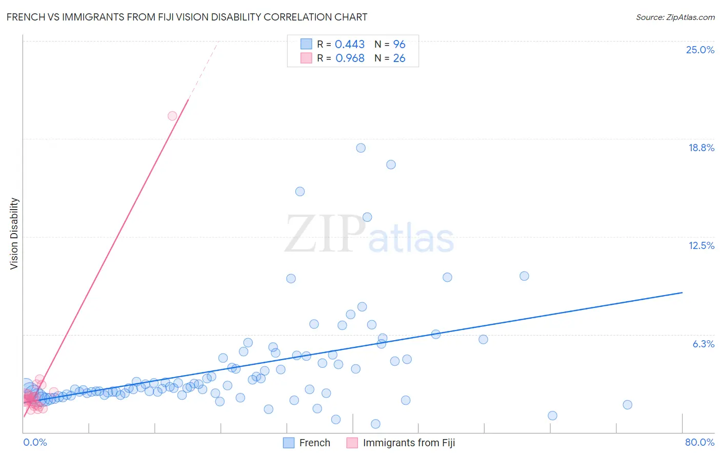 French vs Immigrants from Fiji Vision Disability