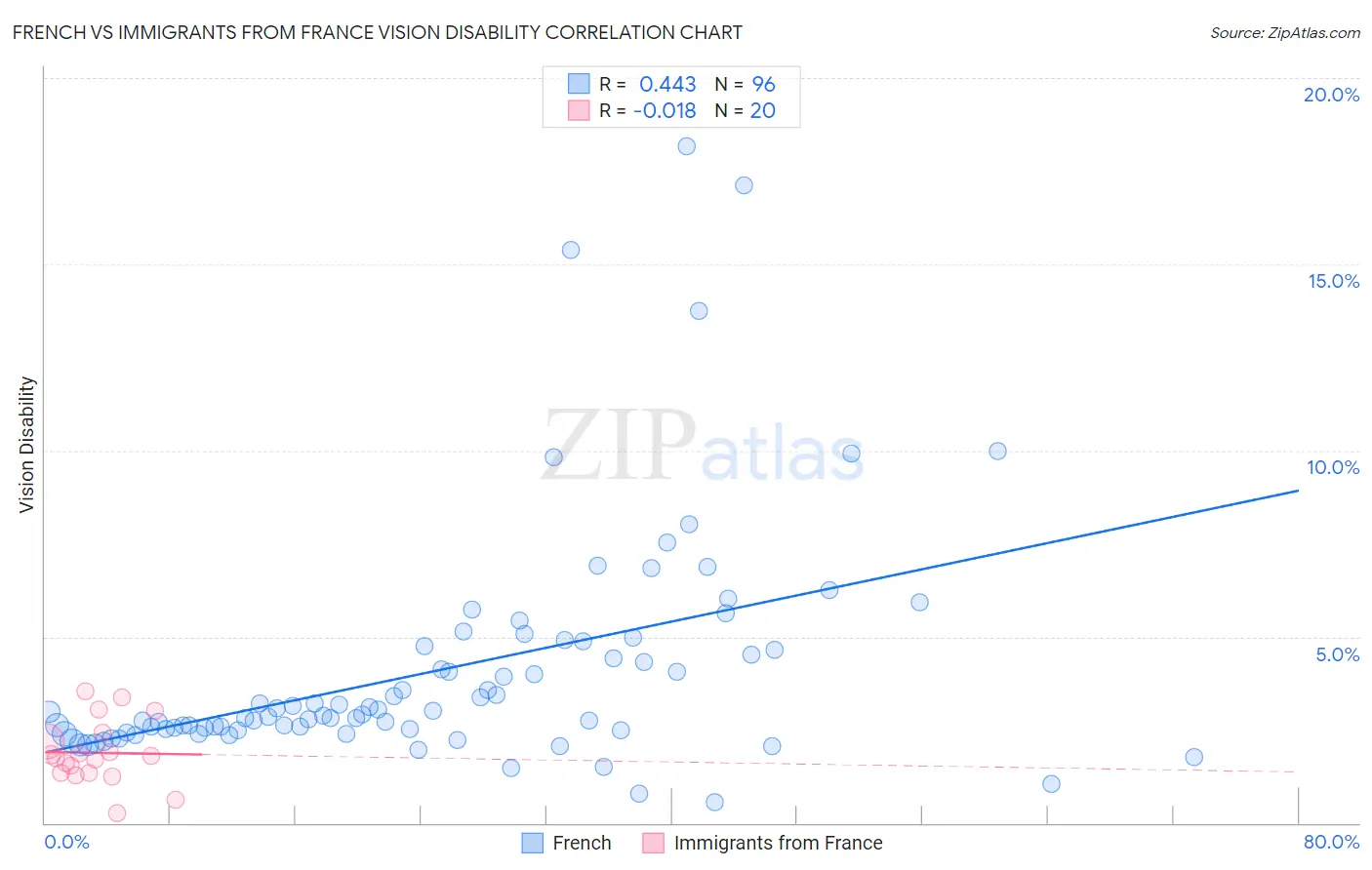 French vs Immigrants from France Vision Disability