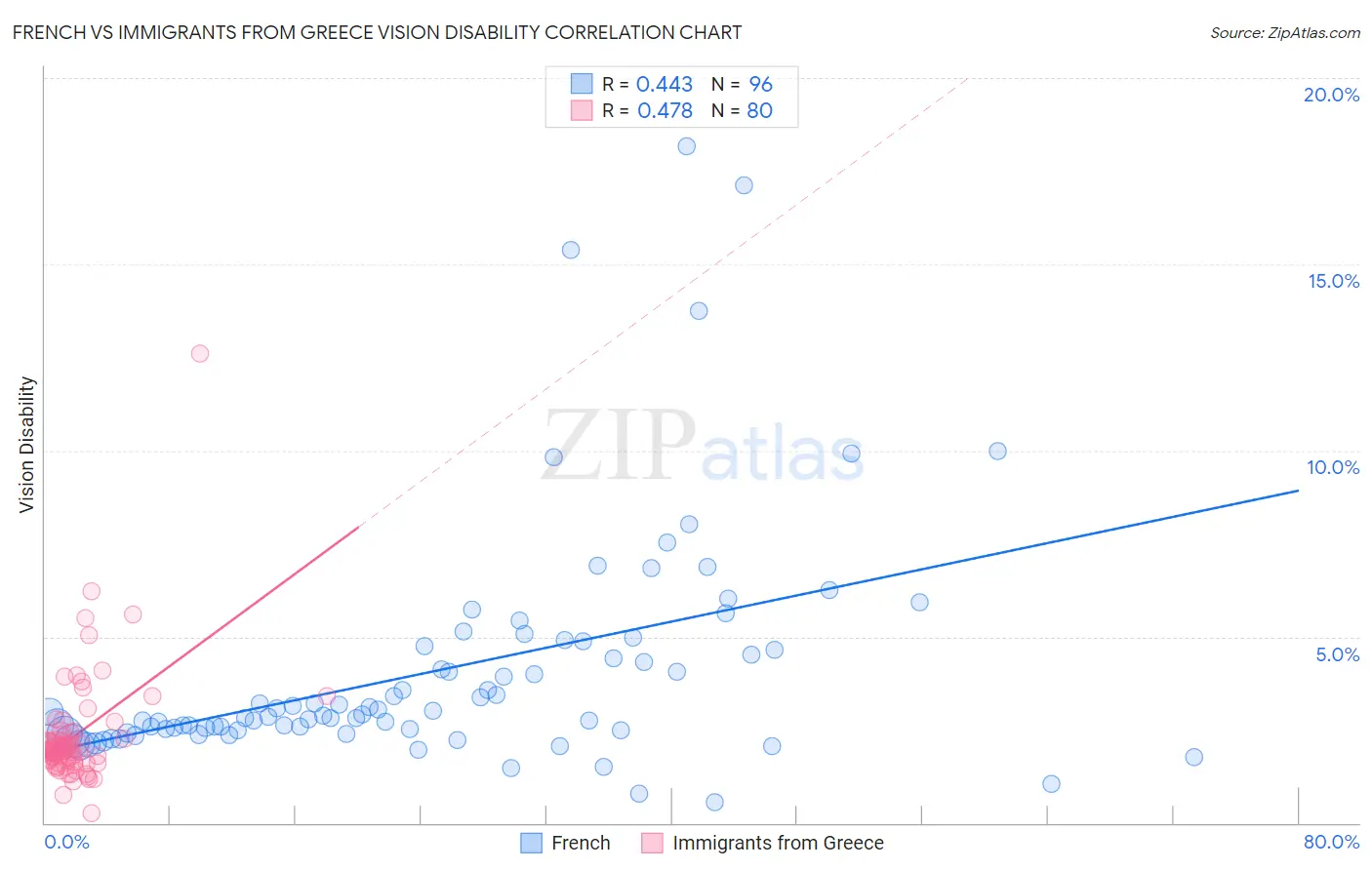 French vs Immigrants from Greece Vision Disability