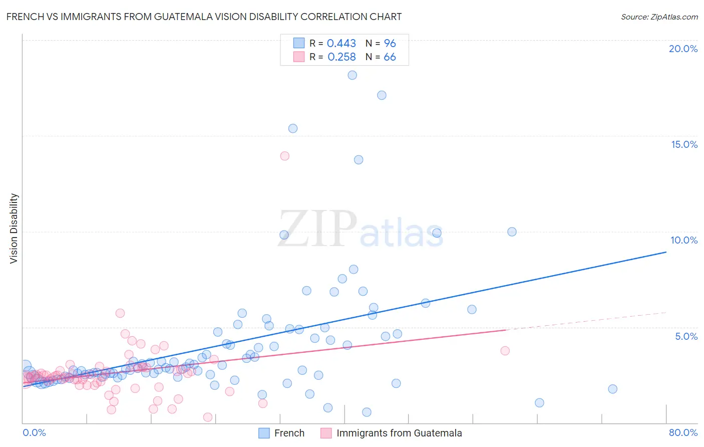 French vs Immigrants from Guatemala Vision Disability