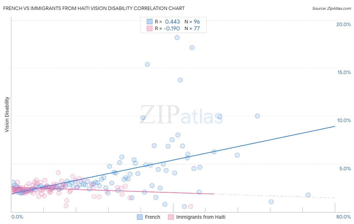 French vs Immigrants from Haiti Vision Disability