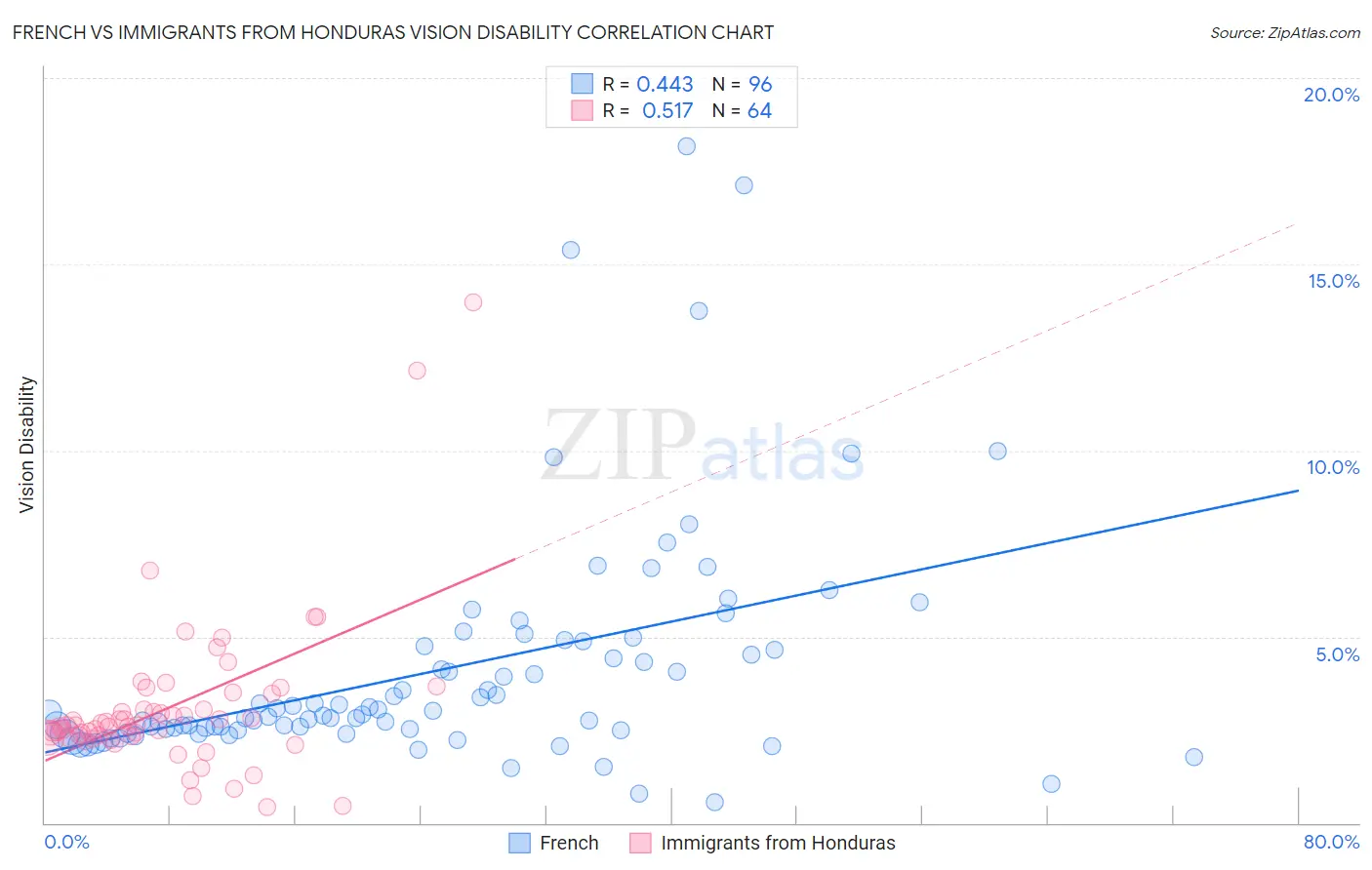 French vs Immigrants from Honduras Vision Disability