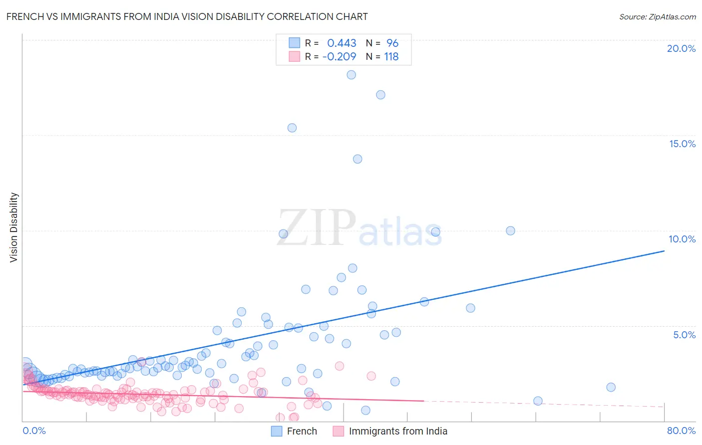 French vs Immigrants from India Vision Disability