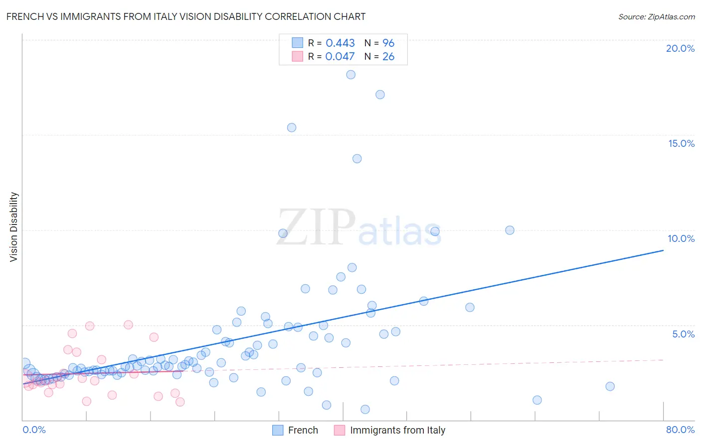 French vs Immigrants from Italy Vision Disability