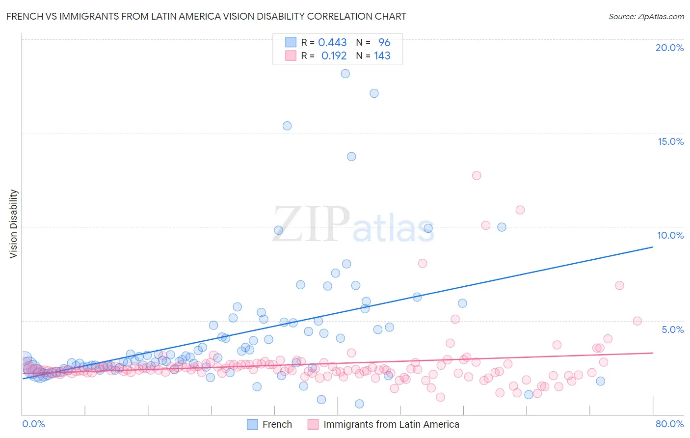 French vs Immigrants from Latin America Vision Disability