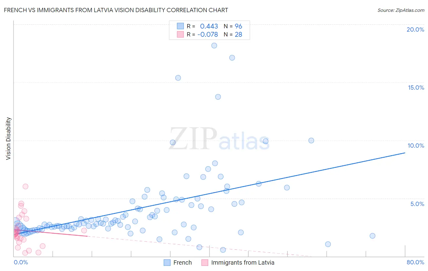 French vs Immigrants from Latvia Vision Disability