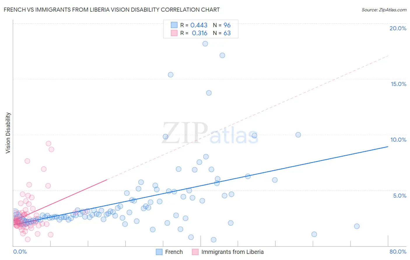 French vs Immigrants from Liberia Vision Disability