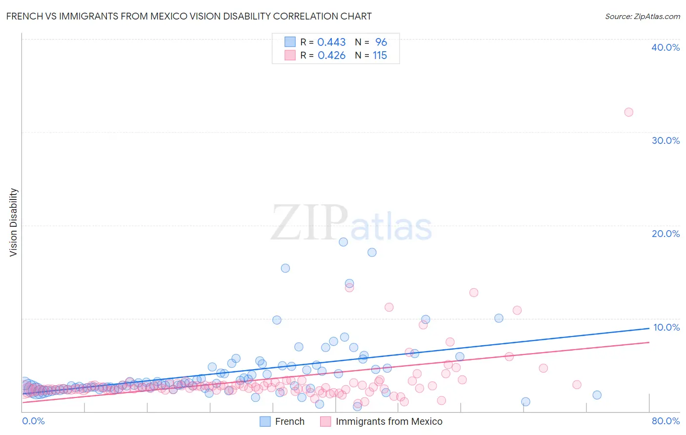 French vs Immigrants from Mexico Vision Disability