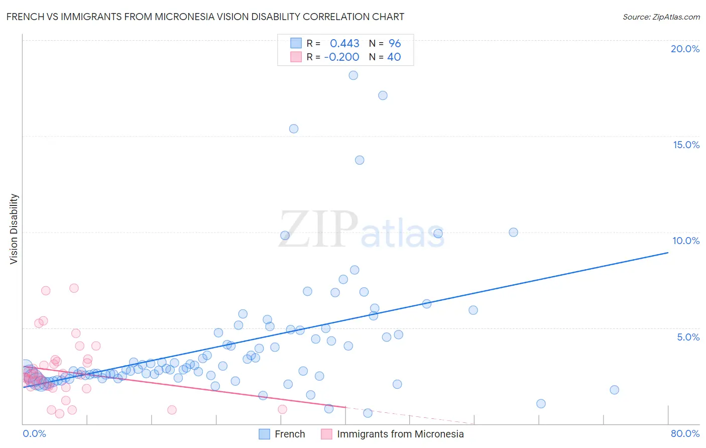 French vs Immigrants from Micronesia Vision Disability