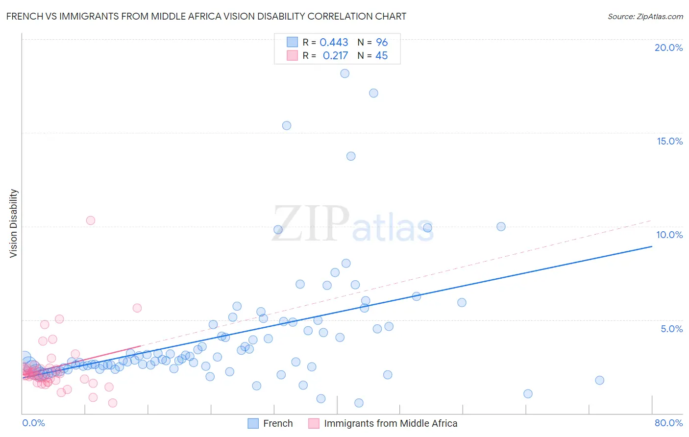 French vs Immigrants from Middle Africa Vision Disability