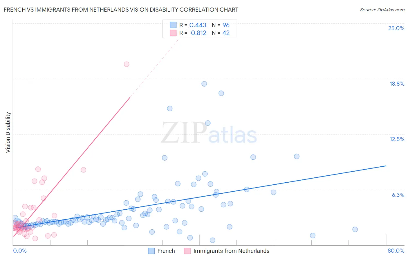 French vs Immigrants from Netherlands Vision Disability