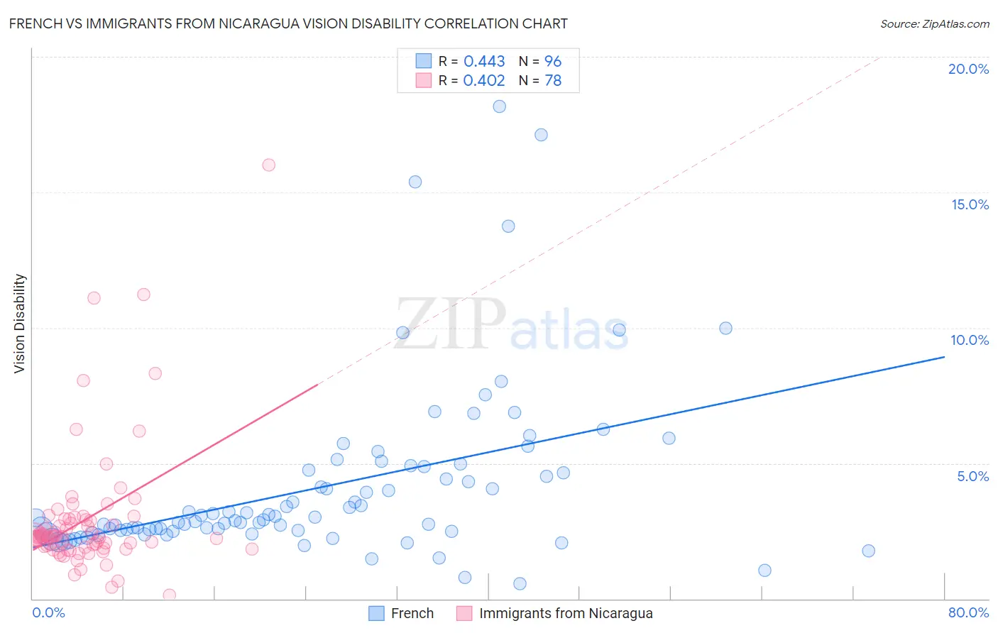 French vs Immigrants from Nicaragua Vision Disability