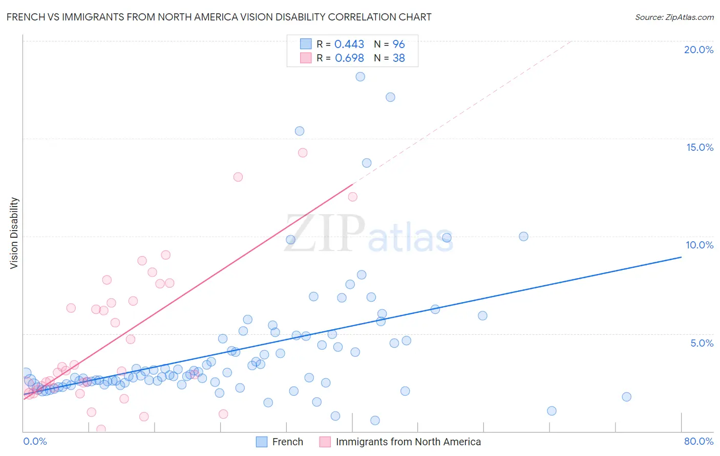 French vs Immigrants from North America Vision Disability