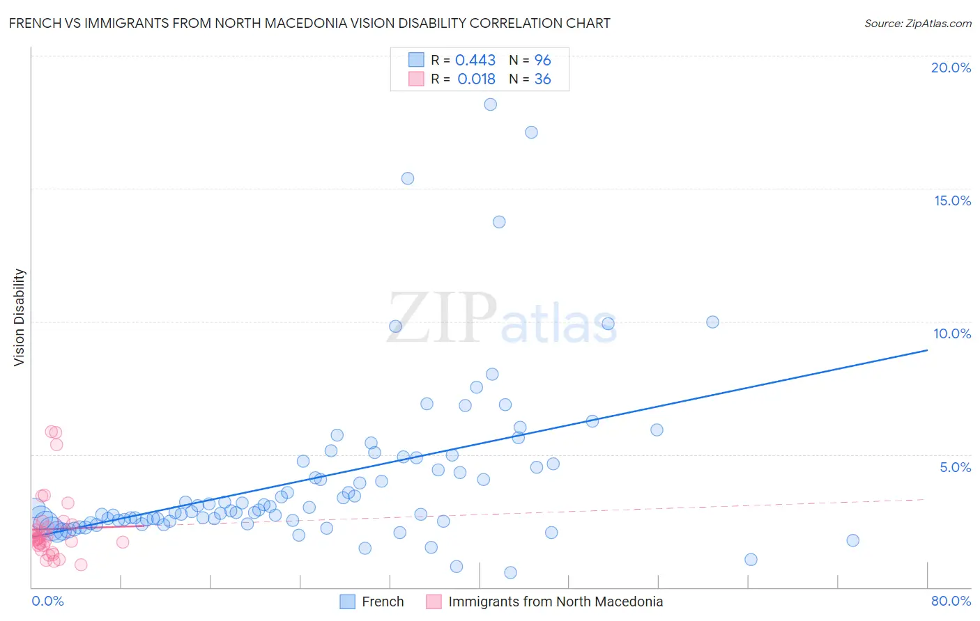 French vs Immigrants from North Macedonia Vision Disability