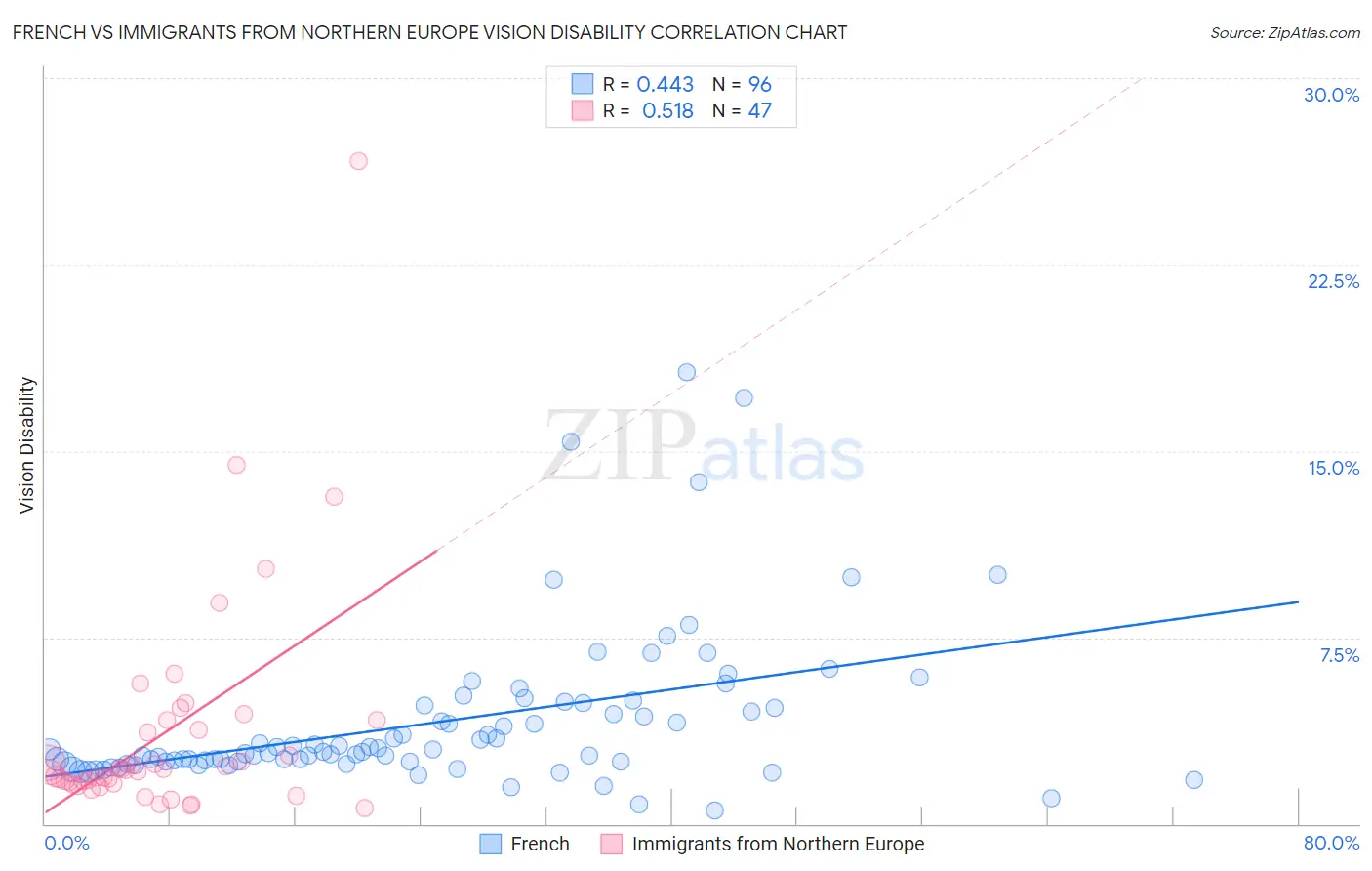 French vs Immigrants from Northern Europe Vision Disability