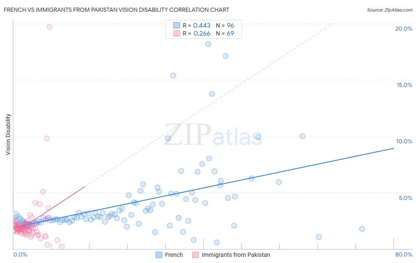 French vs Immigrants from Pakistan Vision Disability