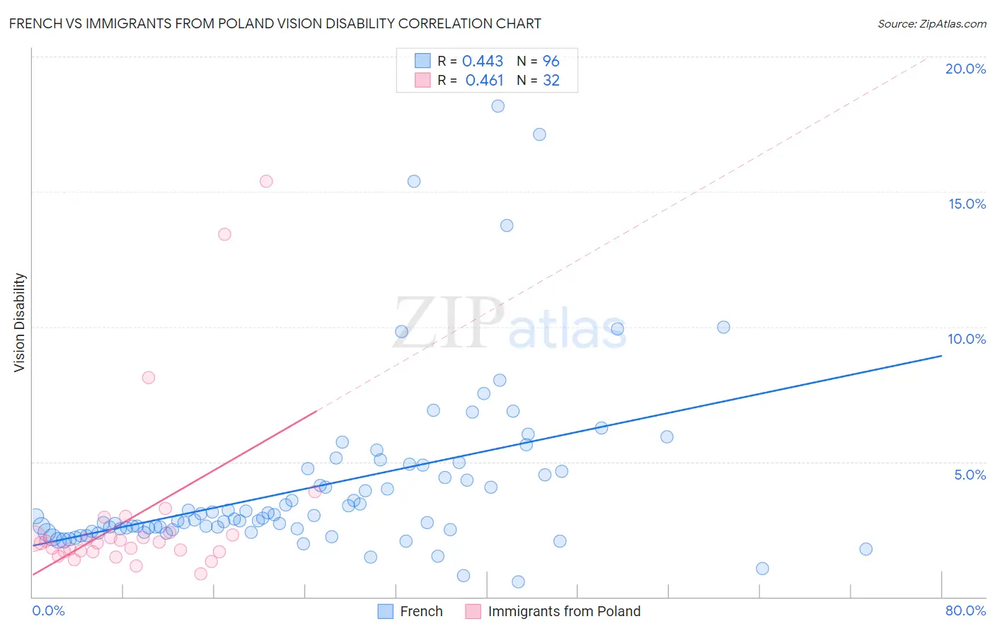 French vs Immigrants from Poland Vision Disability