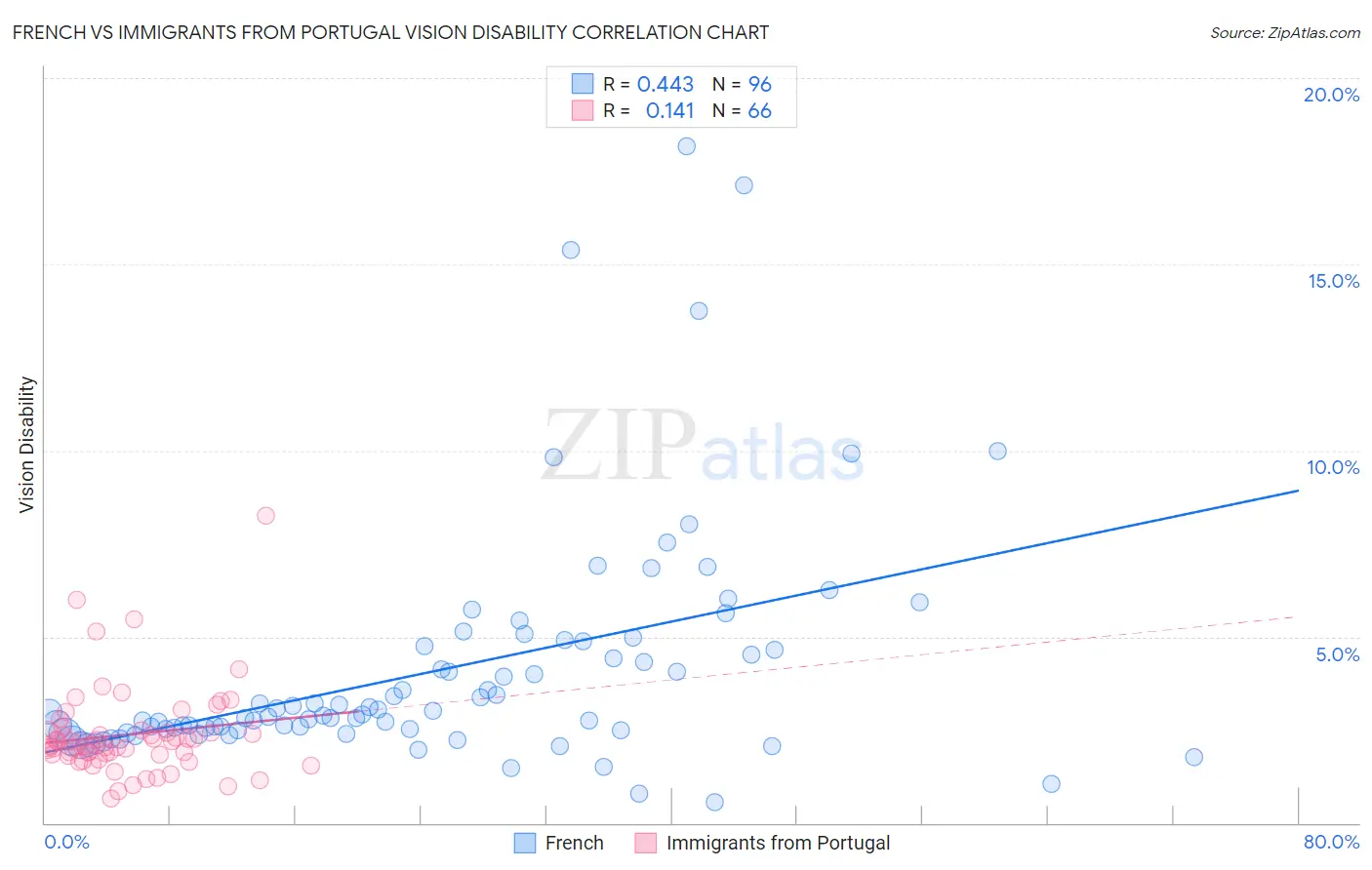 French vs Immigrants from Portugal Vision Disability