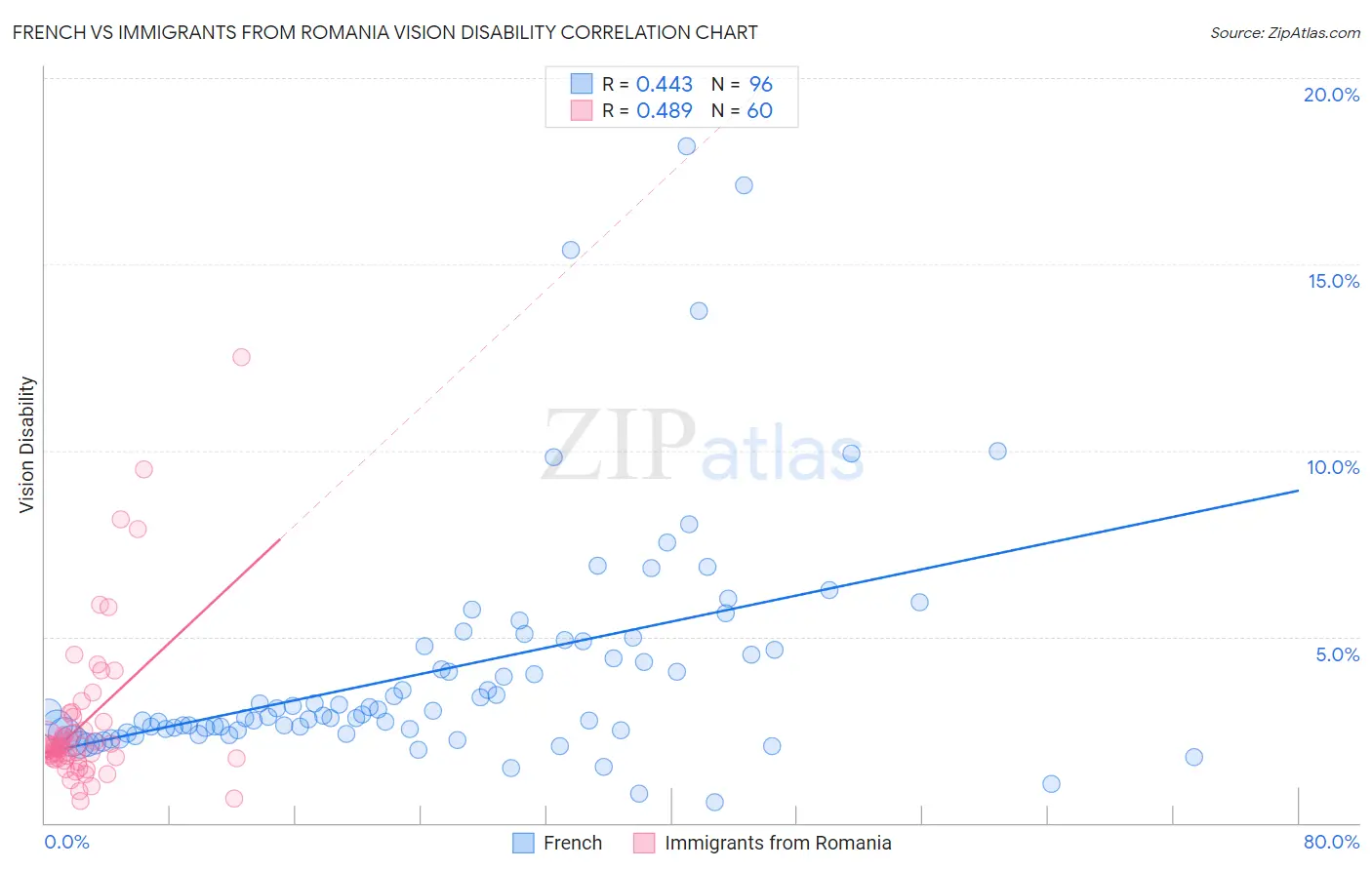 French vs Immigrants from Romania Vision Disability