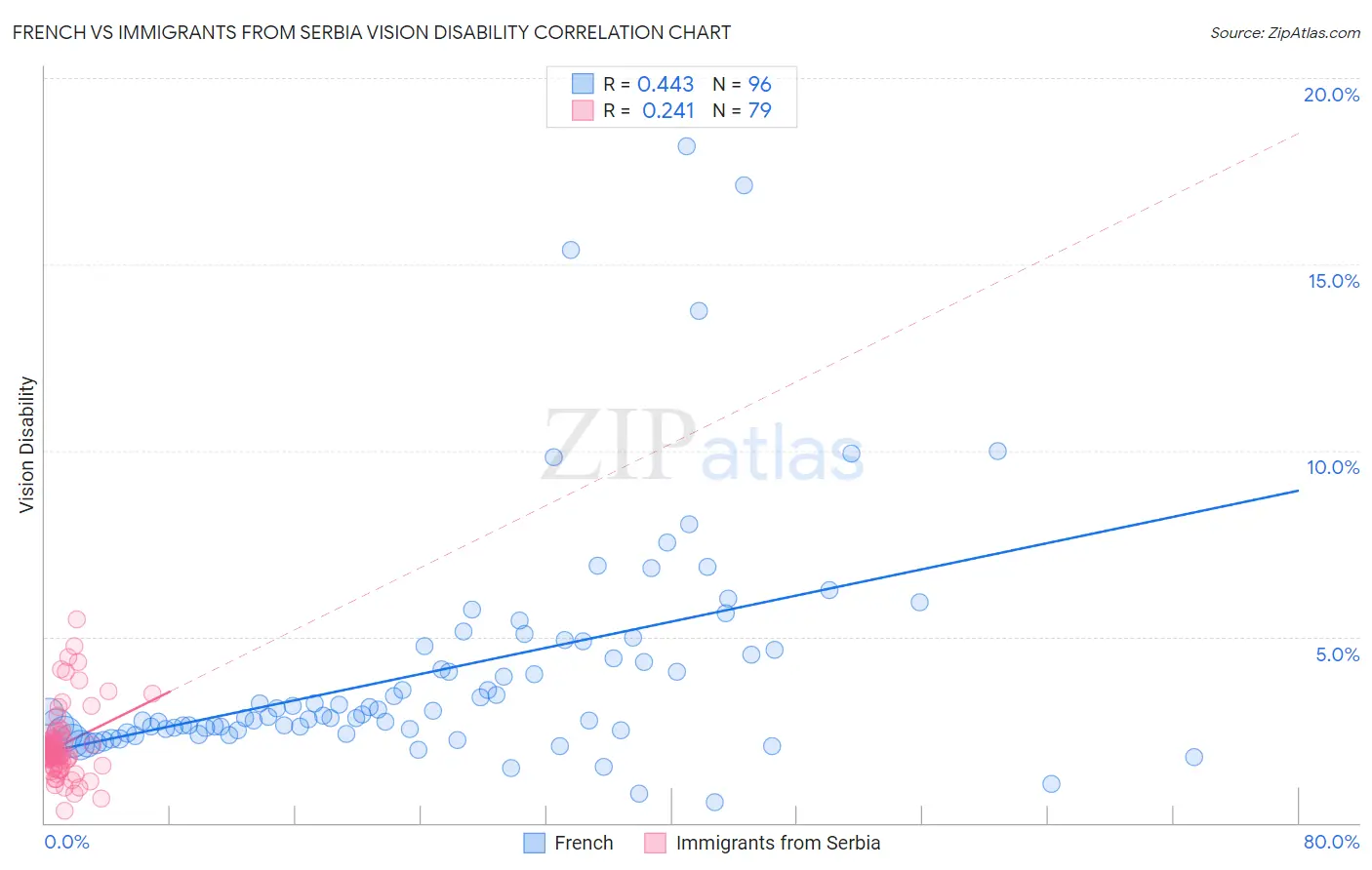 French vs Immigrants from Serbia Vision Disability