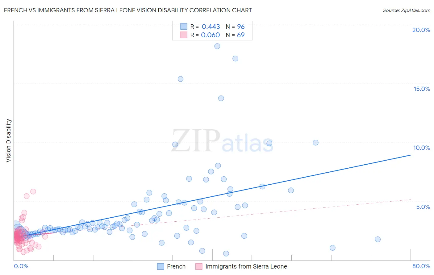 French vs Immigrants from Sierra Leone Vision Disability