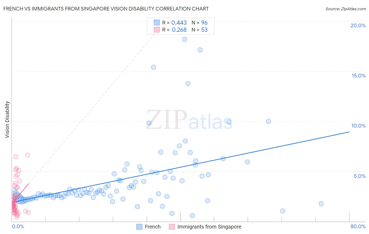 French vs Immigrants from Singapore Vision Disability