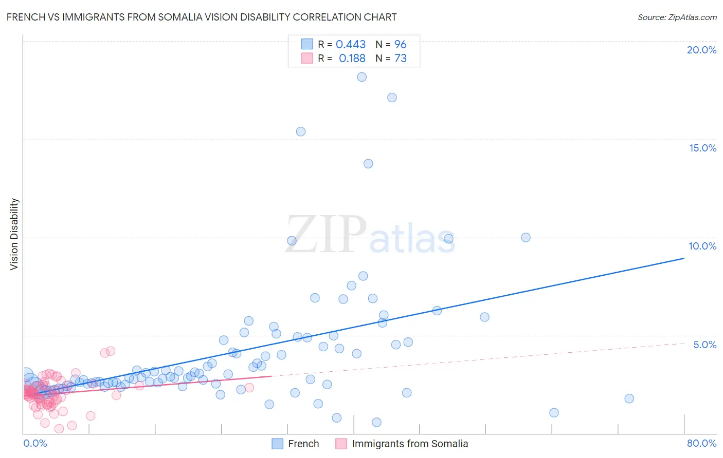 French vs Immigrants from Somalia Vision Disability