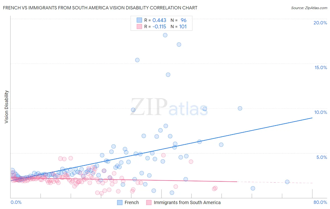 French vs Immigrants from South America Vision Disability