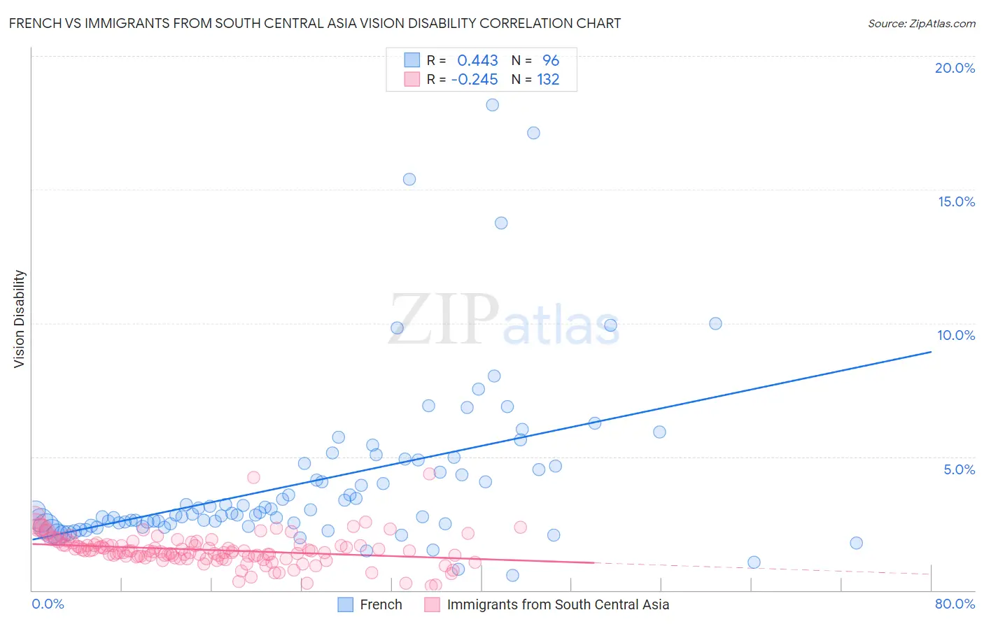French vs Immigrants from South Central Asia Vision Disability