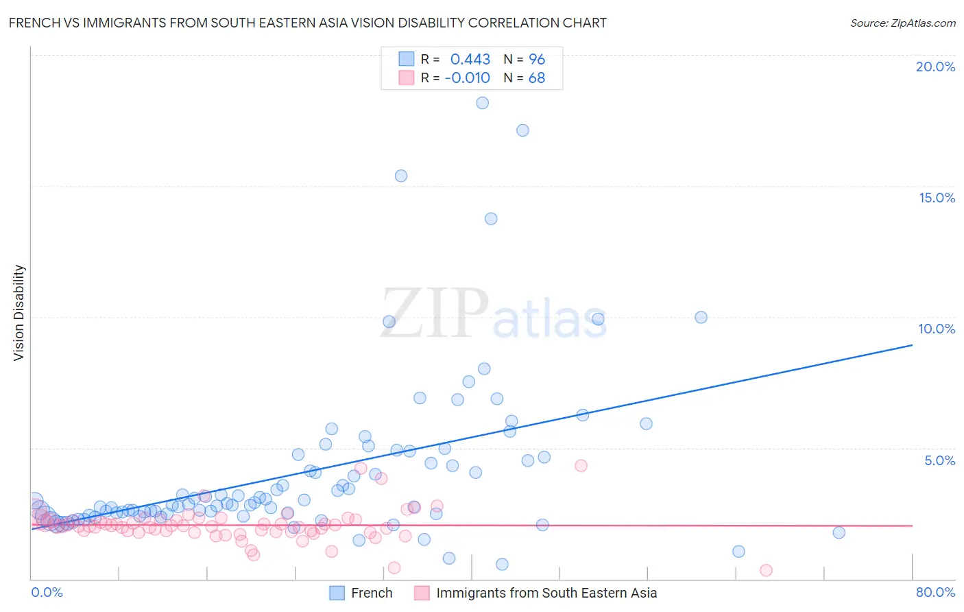 French vs Immigrants from South Eastern Asia Vision Disability