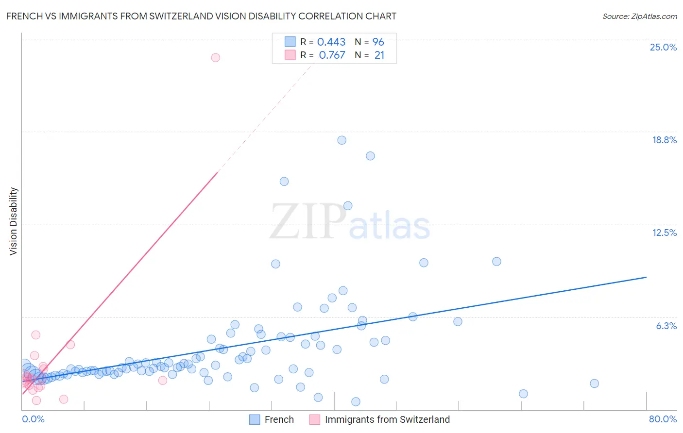 French vs Immigrants from Switzerland Vision Disability