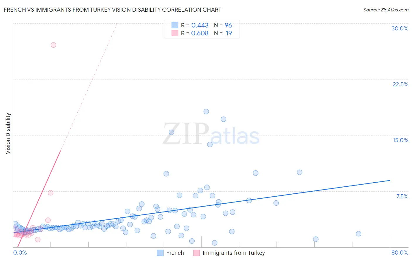 French vs Immigrants from Turkey Vision Disability