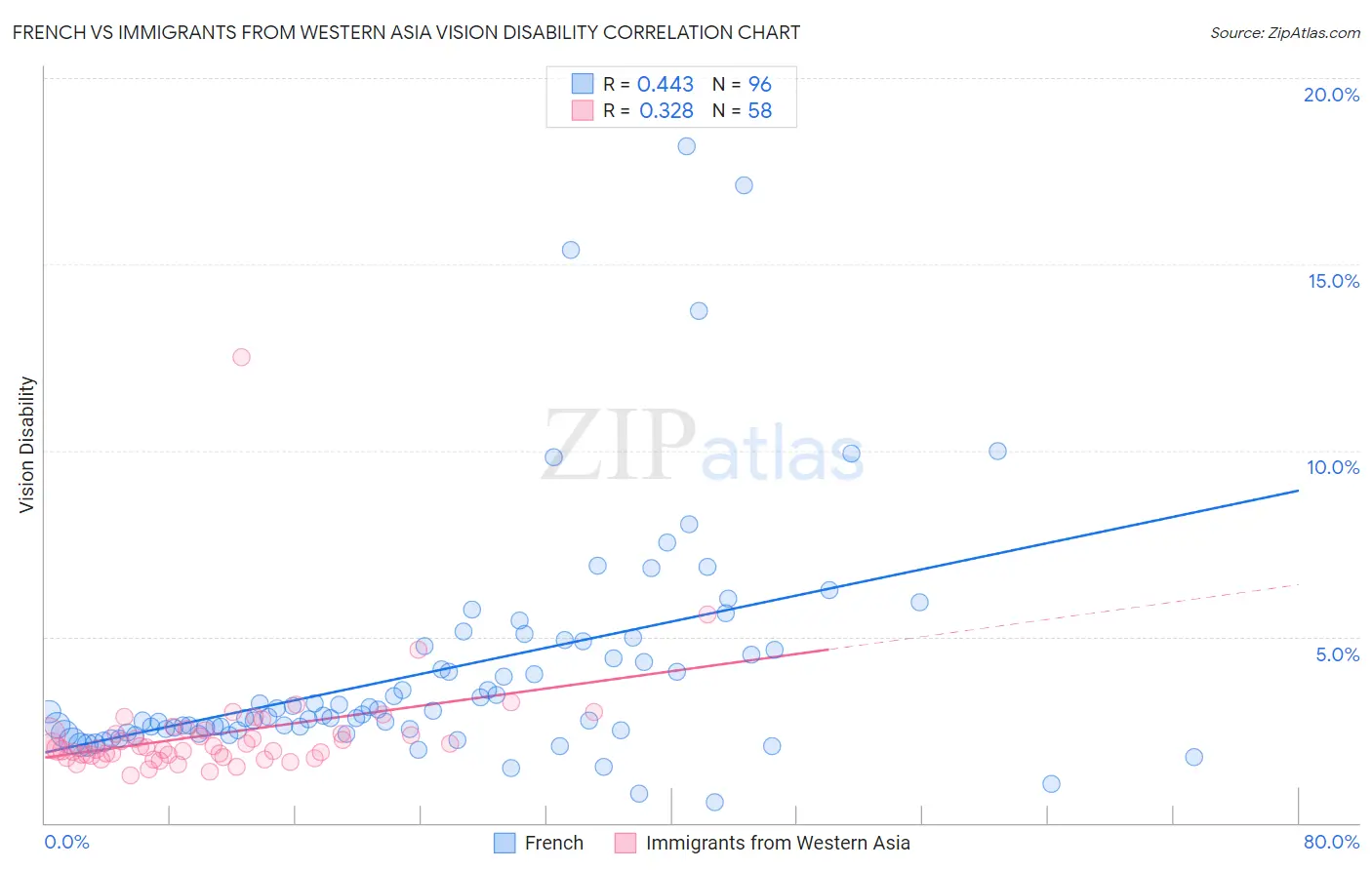 French vs Immigrants from Western Asia Vision Disability