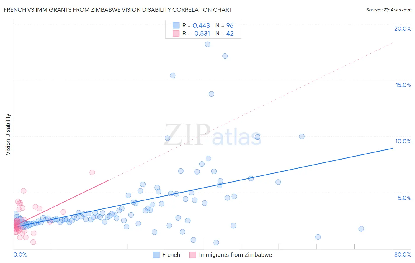 French vs Immigrants from Zimbabwe Vision Disability