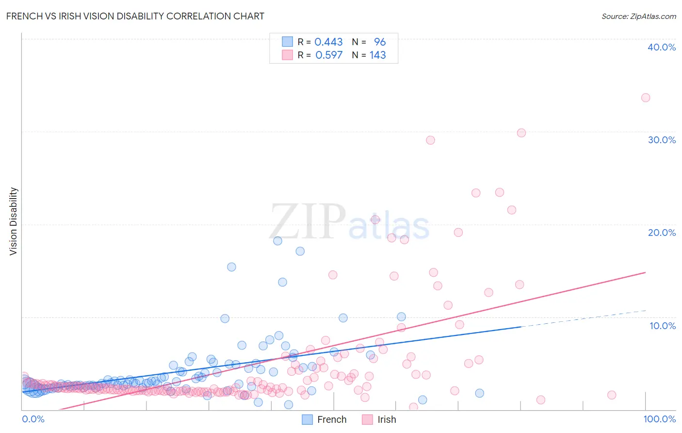 French vs Irish Vision Disability