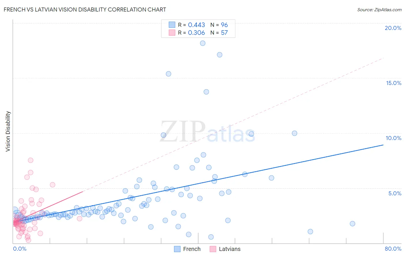 French vs Latvian Vision Disability