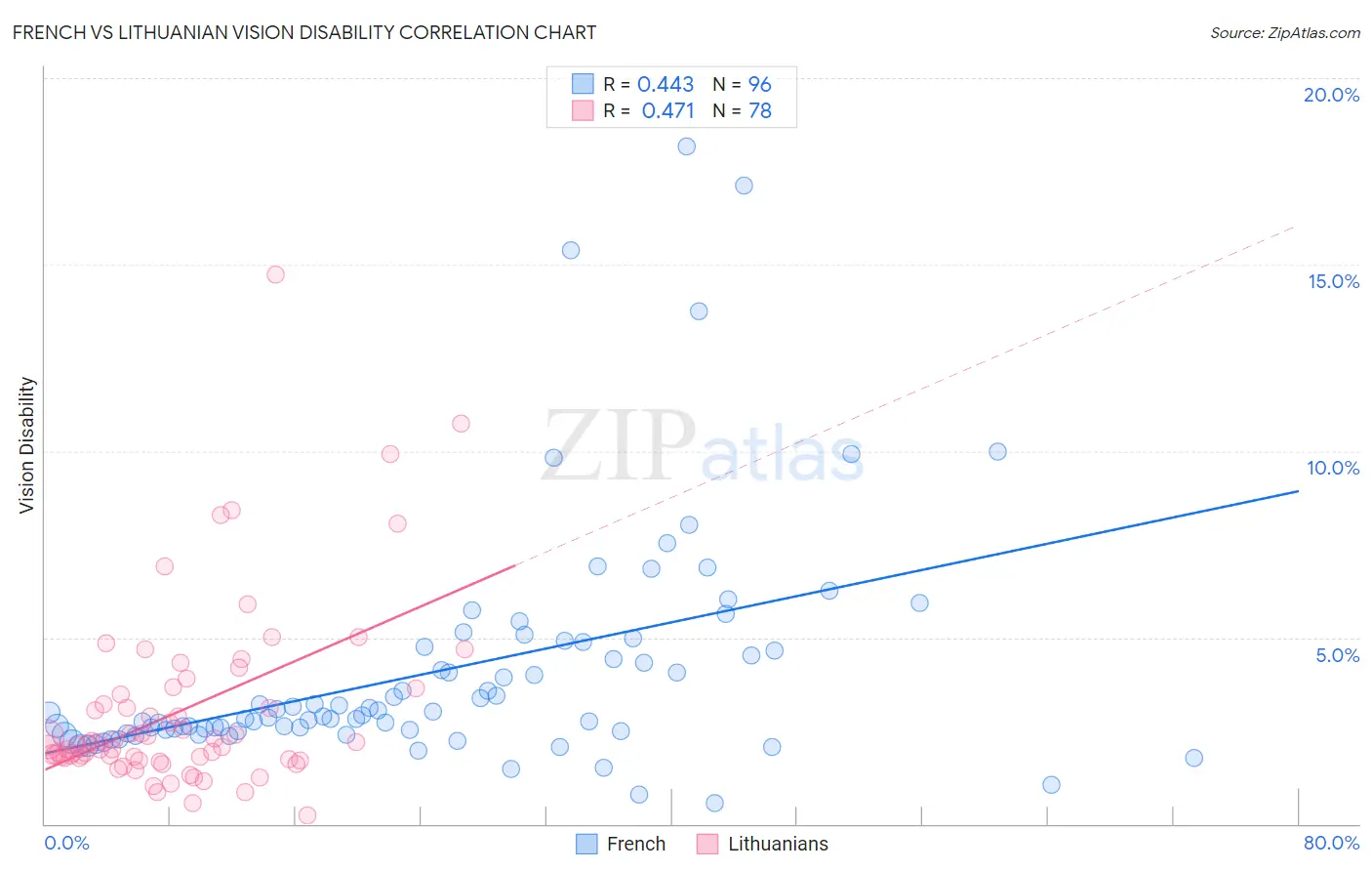 French vs Lithuanian Vision Disability