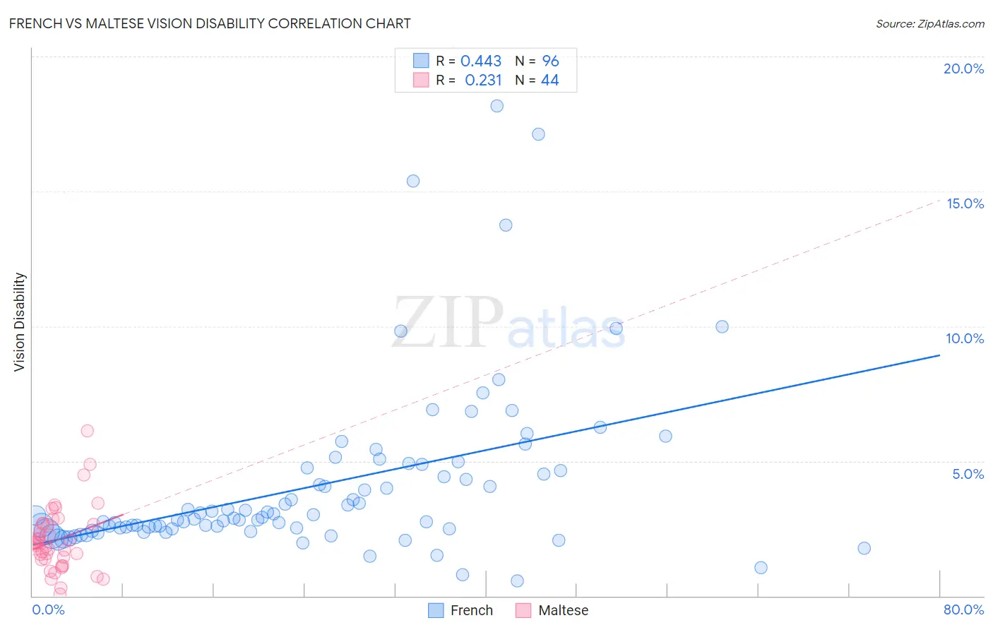 French vs Maltese Vision Disability
