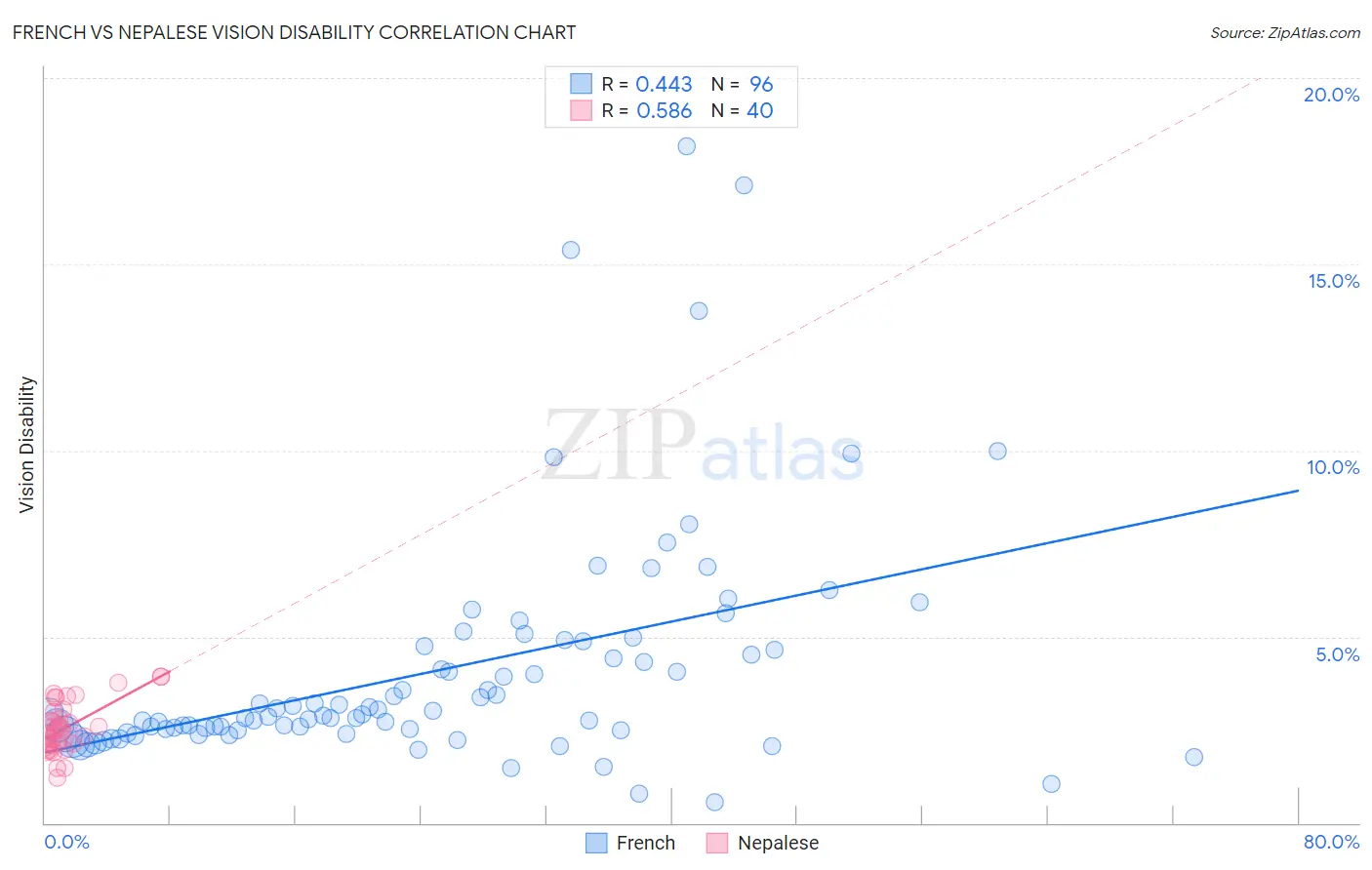 French vs Nepalese Vision Disability