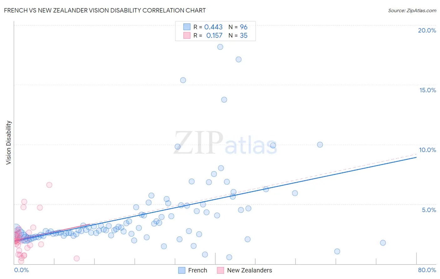 French vs New Zealander Vision Disability